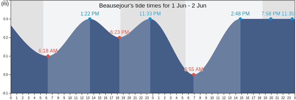 Beausejour, Guadeloupe, Guadeloupe, Guadeloupe tide chart