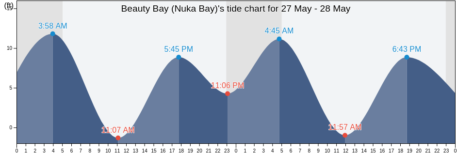 Beauty Bay (Nuka Bay), Kenai Peninsula Borough, Alaska, United States tide chart