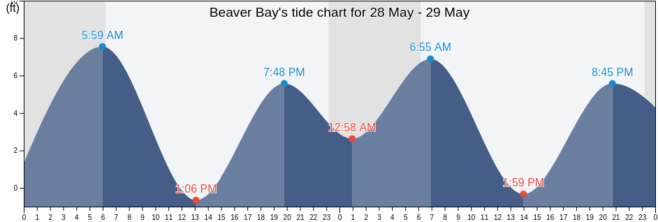 Beaver Bay, Aleutians East Borough, Alaska, United States tide chart
