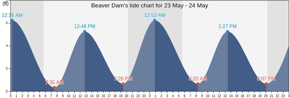 Beaver Dam, Salem County, New Jersey, United States tide chart