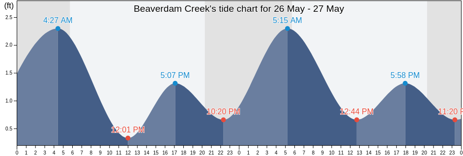 Beaverdam Creek, Dorchester County, Maryland, United States tide chart
