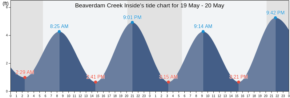 Beaverdam Creek Inside, Monmouth County, New Jersey, United States tide chart
