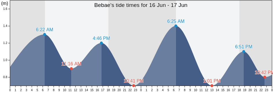 Bebae, West Nusa Tenggara, Indonesia tide chart