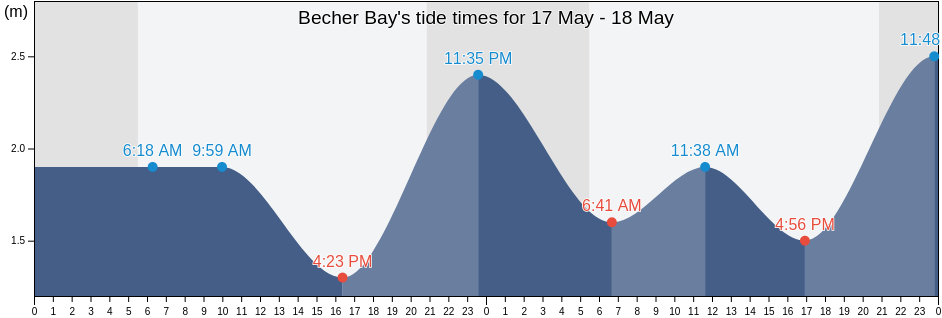 Becher Bay, Capital Regional District, British Columbia, Canada tide chart
