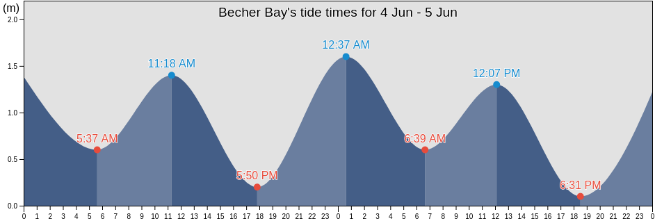 Becher Bay, Nunavut, Canada tide chart