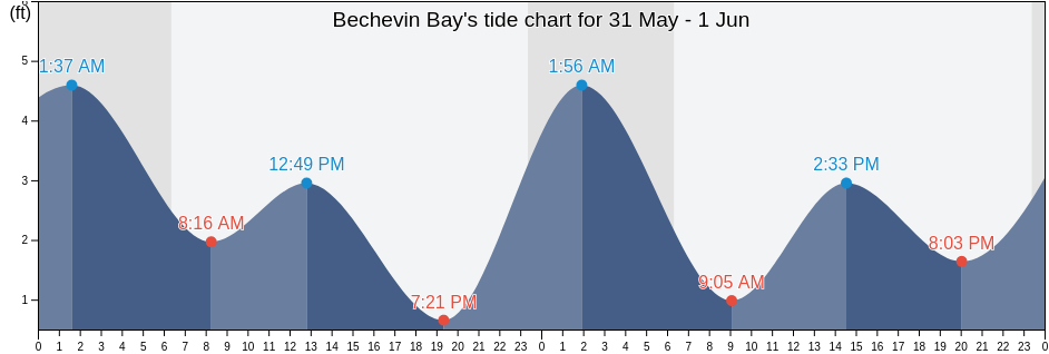 Bechevin Bay, Aleutians East Borough, Alaska, United States tide chart