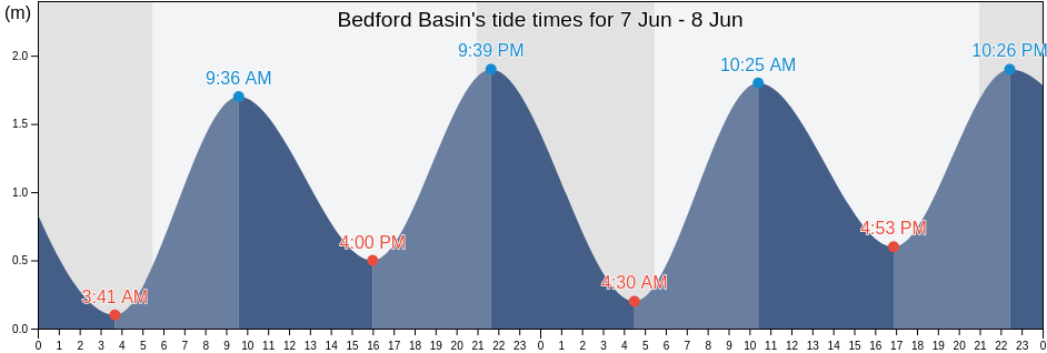 Bedford Basin, Nova Scotia, Canada tide chart