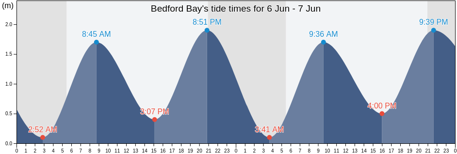 Bedford Bay, Nova Scotia, Canada tide chart
