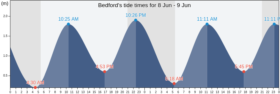 Bedford, Nova Scotia, Canada tide chart
