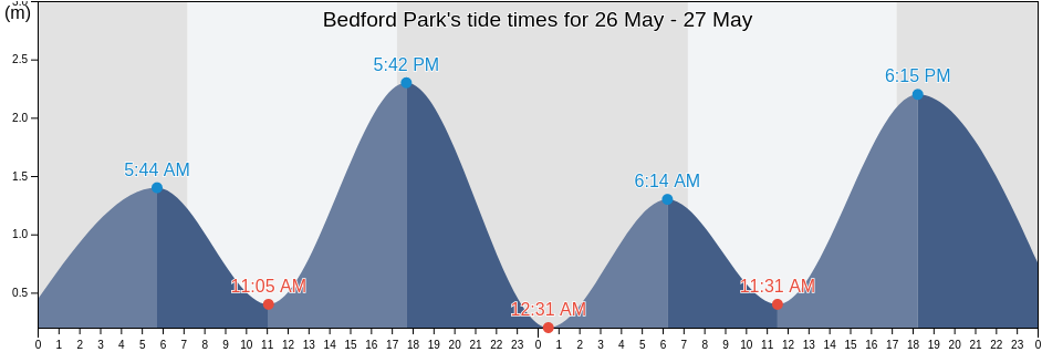 Bedford Park, Onkaparinga, South Australia, Australia tide chart