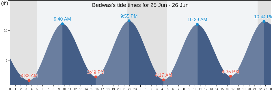 Bedwas, Caerphilly County Borough, Wales, United Kingdom tide chart