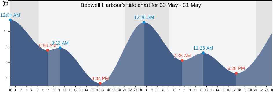 Bedwell Harbour, San Juan County, Washington, United States tide chart