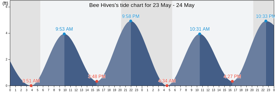 Bee Hives, Kings County, New York, United States tide chart