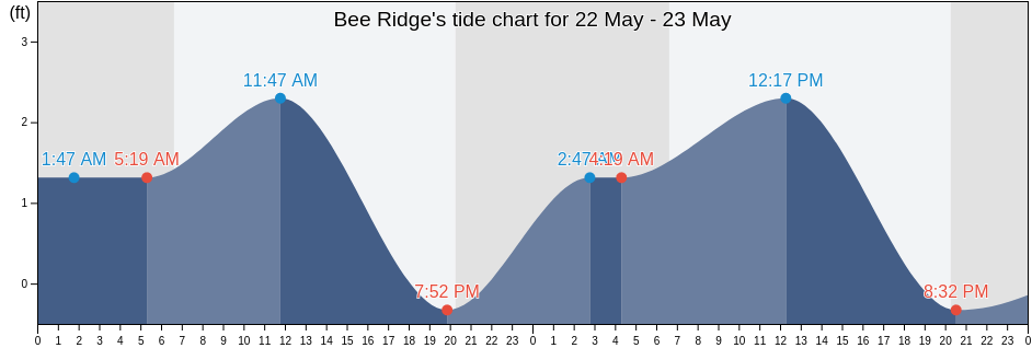 Bee Ridge, Sarasota County, Florida, United States tide chart