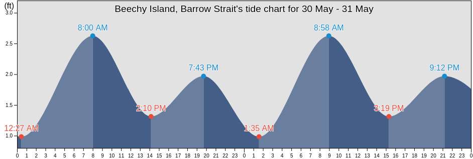 Beechy Island, Barrow Strait, North Slope Borough, Alaska, United States tide chart