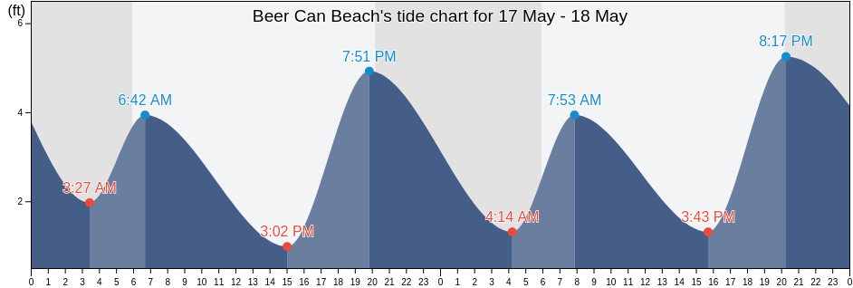 Beer Can Beach, Santa Cruz County, California, United States tide chart