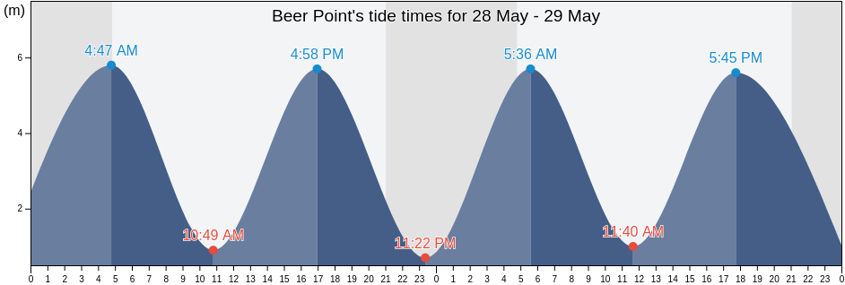 Beer Point, Greater London, England, United Kingdom tide chart