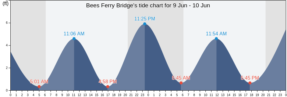 Bees Ferry Bridge, Charleston County, South Carolina, United States tide chart