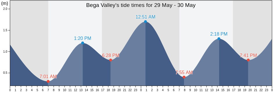 Bega Valley, New South Wales, Australia tide chart