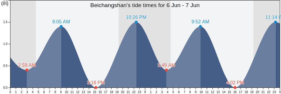 Beichangshan, Shandong, China tide chart