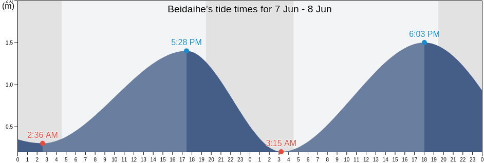 Beidaihe, Hebei, China tide chart