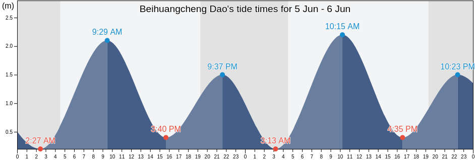 Beihuangcheng Dao, Shandong, China tide chart