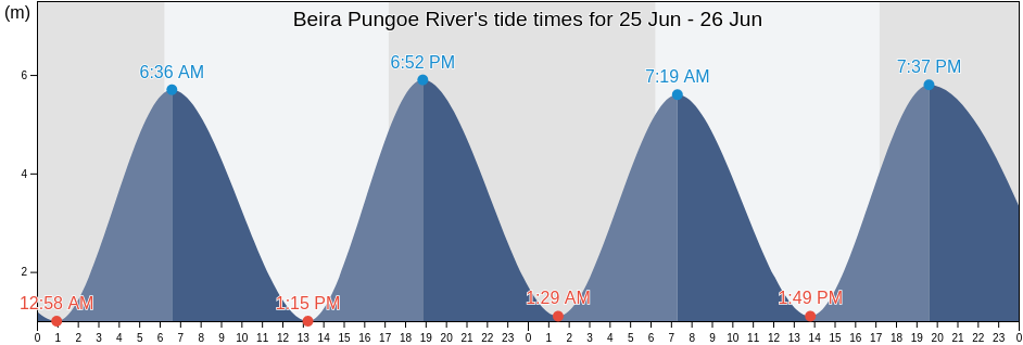 Beira Pungoe River, Concelho da Beira, Sofala, Mozambique tide chart