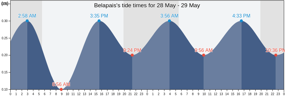 Belapais, Keryneia, Cyprus tide chart