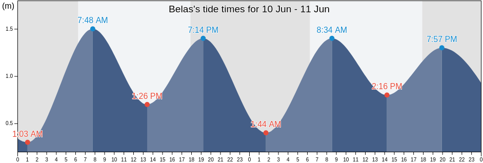 Belas, Luanda, Angola tide chart