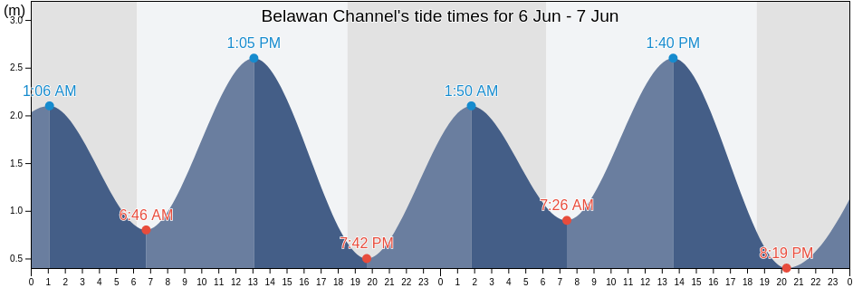 Belawan Channel, Kota Medan, North Sumatra, Indonesia tide chart