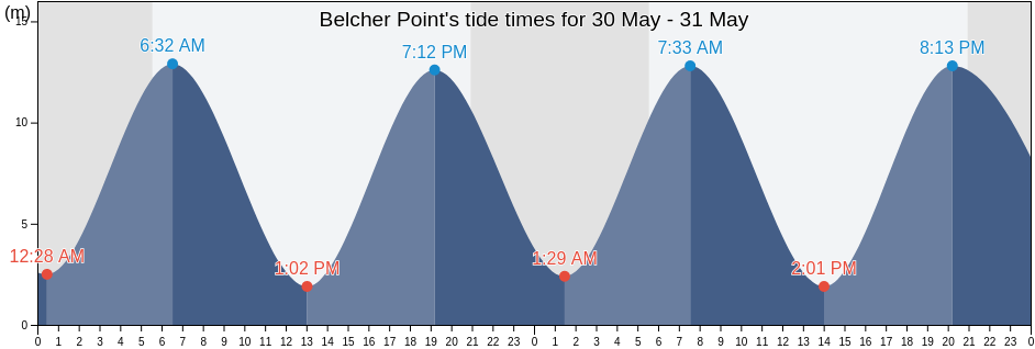 Belcher Point, Kings County, Nova Scotia, Canada tide chart