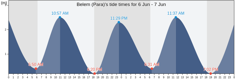 Belem (Para), Belem, Para, Brazil tide chart