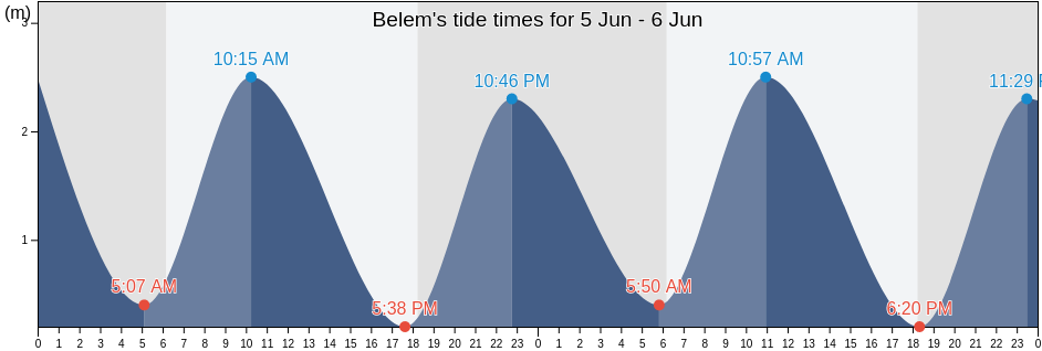 Belem, Belem, Para, Brazil tide chart