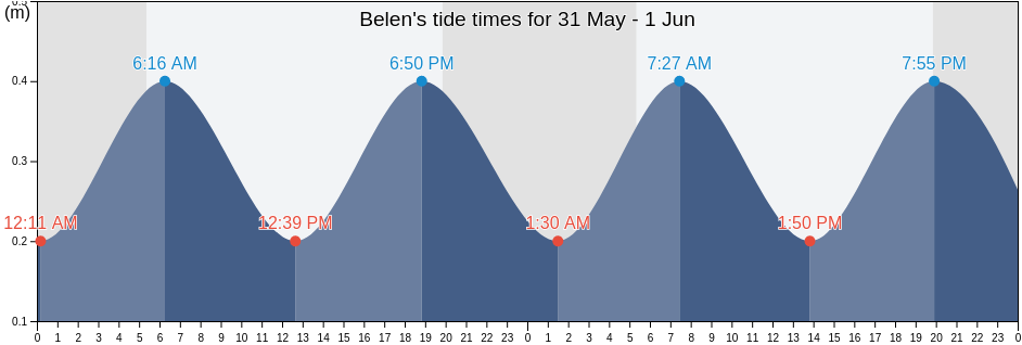 Belen, Hatay, Turkey tide chart