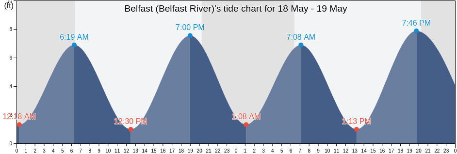 Belfast (Belfast River), Liberty County, Georgia, United States tide chart