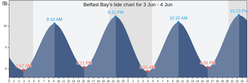 Belfast Bay, Waldo County, Maine, United States tide chart