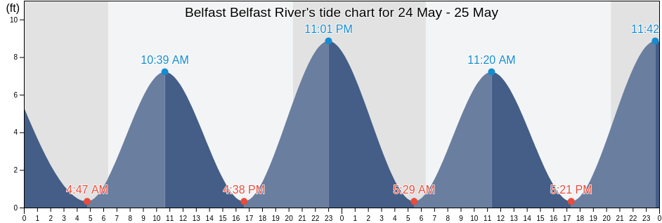 Belfast Belfast River, Liberty County, Georgia, United States tide chart