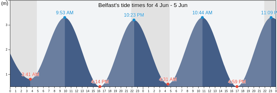 Belfast, City of Belfast, Northern Ireland, United Kingdom tide chart