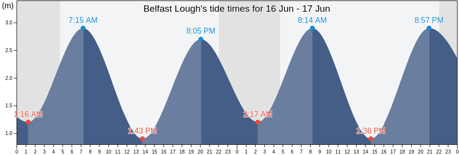 Belfast Lough, Northern Ireland, United Kingdom tide chart