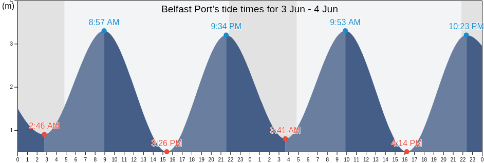 Belfast Port, City of Belfast, Northern Ireland, United Kingdom tide chart