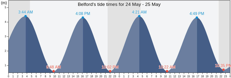 Belford, Northumberland, England, United Kingdom tide chart
