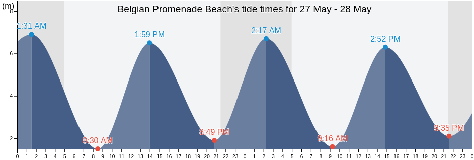 Belgian Promenade Beach, Anglesey, Wales, United Kingdom tide chart