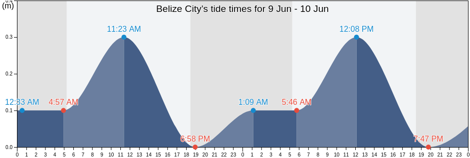 Belize City, Belize, Belize tide chart