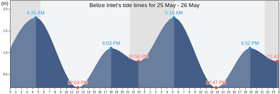 Belize Inlet, Regional District of Mount Waddington, British Columbia, Canada tide chart