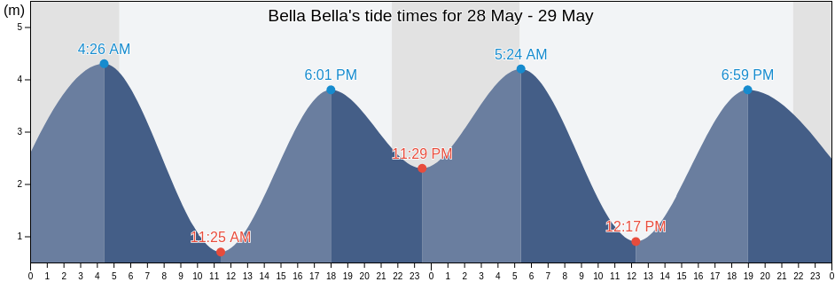 Bella Bella, Central Coast Regional District, British Columbia, Canada tide chart