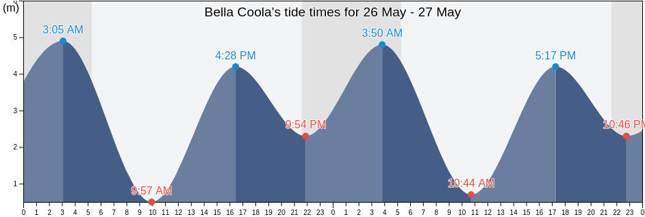 Bella Coola, Central Coast Regional District, British Columbia, Canada tide chart