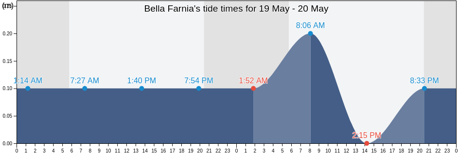 Bella Farnia, Provincia di Latina, Latium, Italy tide chart