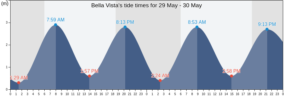 Bella Vista, Los Santos, Panama tide chart