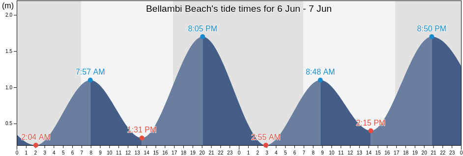 Bellambi Beach, Wollongong, New South Wales, Australia tide chart