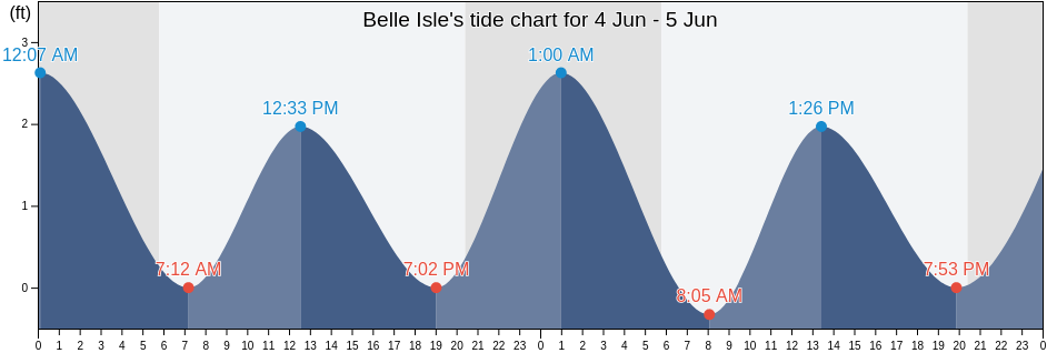 Belle Isle, City of Richmond, Virginia, United States tide chart
